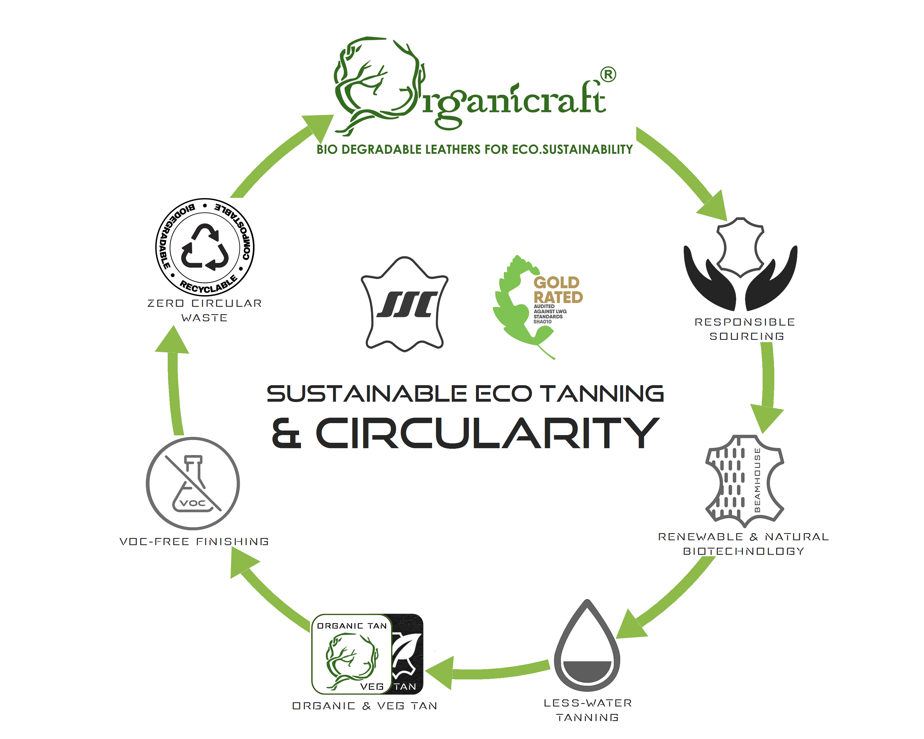 Org Sus Cir https://www.sscgrp.in/wp-content/uploads/2022/04/Org-Sus-Cir.png